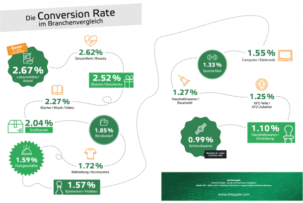 Infografik - Mobile Conversion Rates