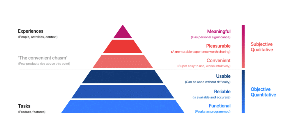 UX-Pyramide-was-ist-User-Experience-Design-personalisierung-grafik