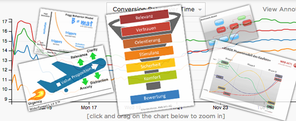 Mehr Uplift durch Conversion Frameworks