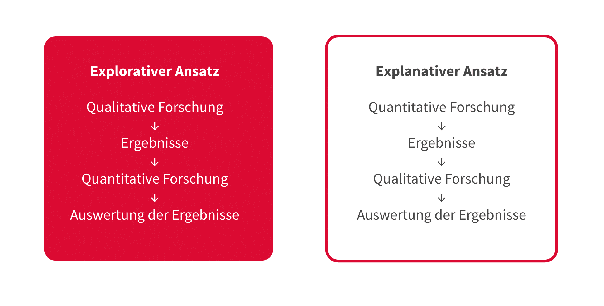 Vergleich_Mixed_Methods_Design