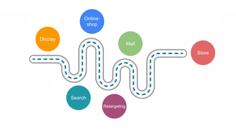 Beispielhafte Touchpoints entlang der Customer Journey – wem schreibst du den Conversion-Erfolg zu?