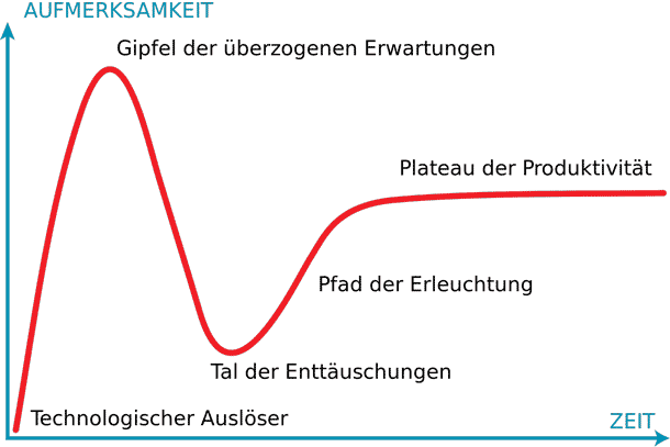 Gartner Hype Cycle