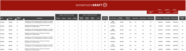 Excel Beispiel und Vorlage zur Hypothesenpriorisierung im Backlog bei der Produktentwicklung