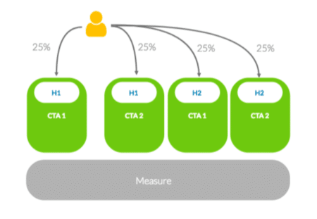 Multivariates Testing Übersicht