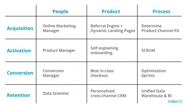 Growth-Strategie Matrix