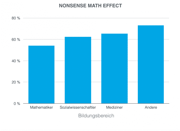Prozentsatz der Studienteilnehmer die der Abschlussarbeit mit hinzugefügter, unsinniger Mathematik eine bessere Note gaben, als der Abschlussarbeit ohne mathematische Formeln.