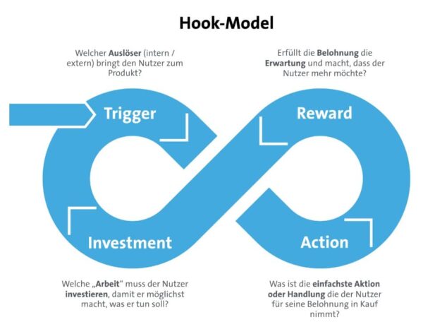 Hook Model Prozess um Nutzerinteraktion zu verstehen