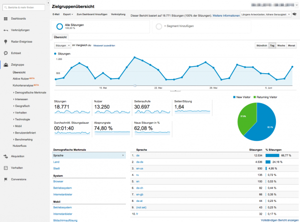 Besucherstatistik in Google Analytics