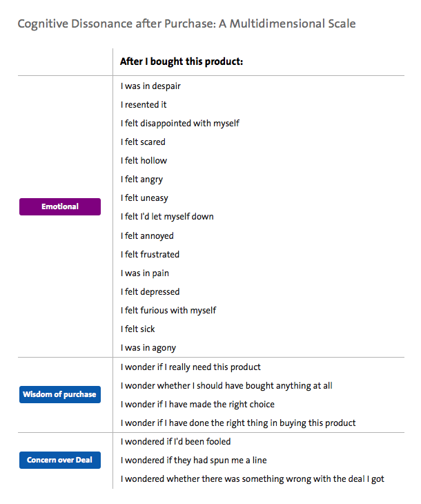 Cognitive Dissonance after Purchase: A Multidimensional Scale (April 2000)