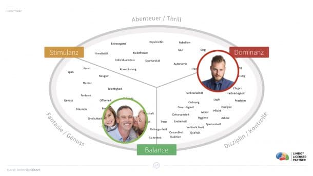 Beispiel zweier unterschiedlicher Käufertypen auf der Limbic Map