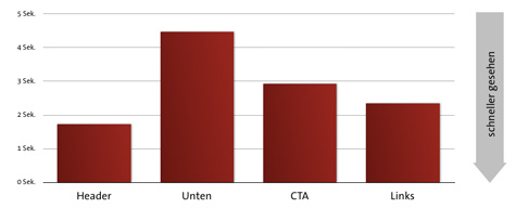 Ranking Time-to-first-fixation