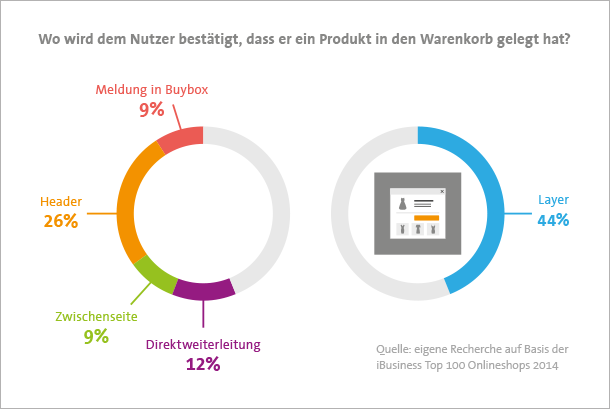 44% der Shops setzen Layer ein. Beliebt sind mit 26% auch Hinweismeldungen, die für wenige Sekunden im Header eingeblendet werden.