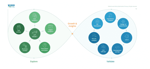 Kontinuierliches Testing - Der WiderFunnel: Infinity Optimization Process
