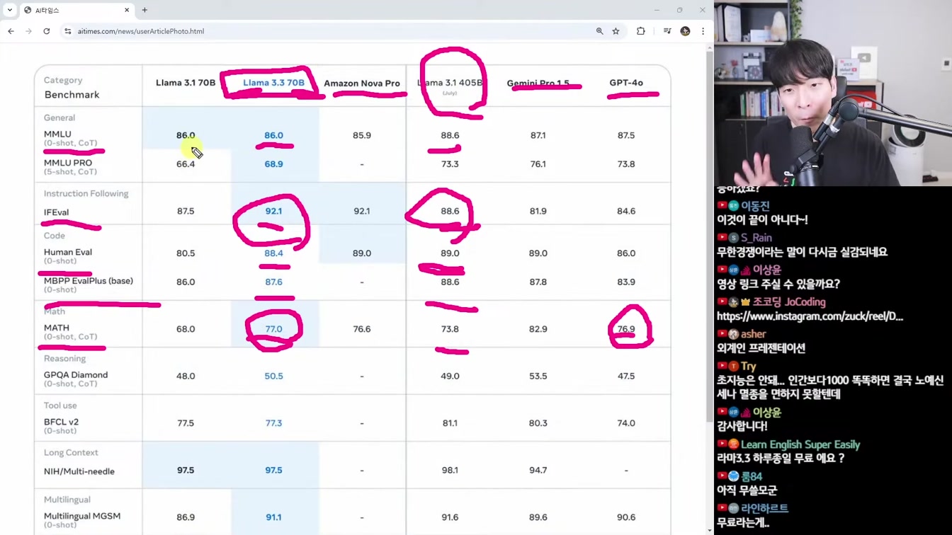 AI뉴스 - 오픈AI o1 Pro, AGI 이미 달성, Llama 3.3, 제미나이 1206, 코파일럿 비전, Grok + Aurora 등 10번째 장면