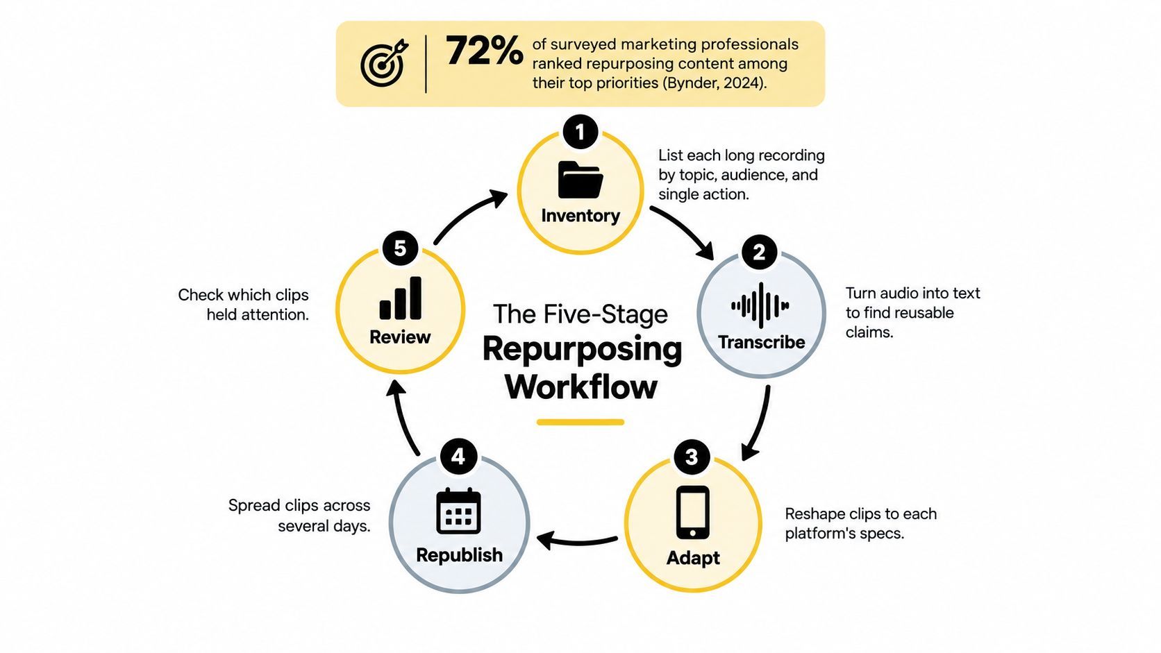 A circular workflow diagram illustrating the five stages of repurposing marketing content for better audience engagement.
