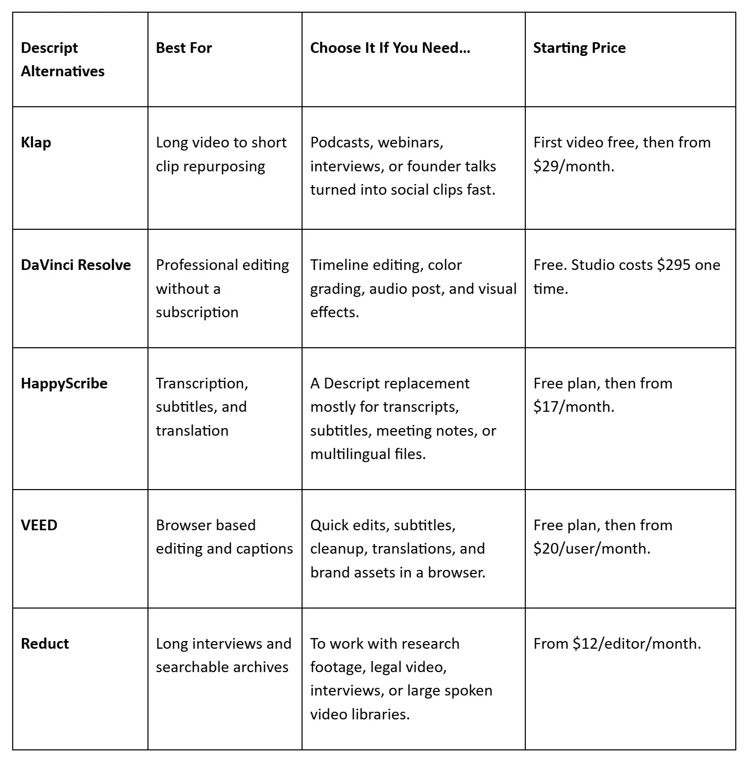 Descript Alternatives Comparison Table