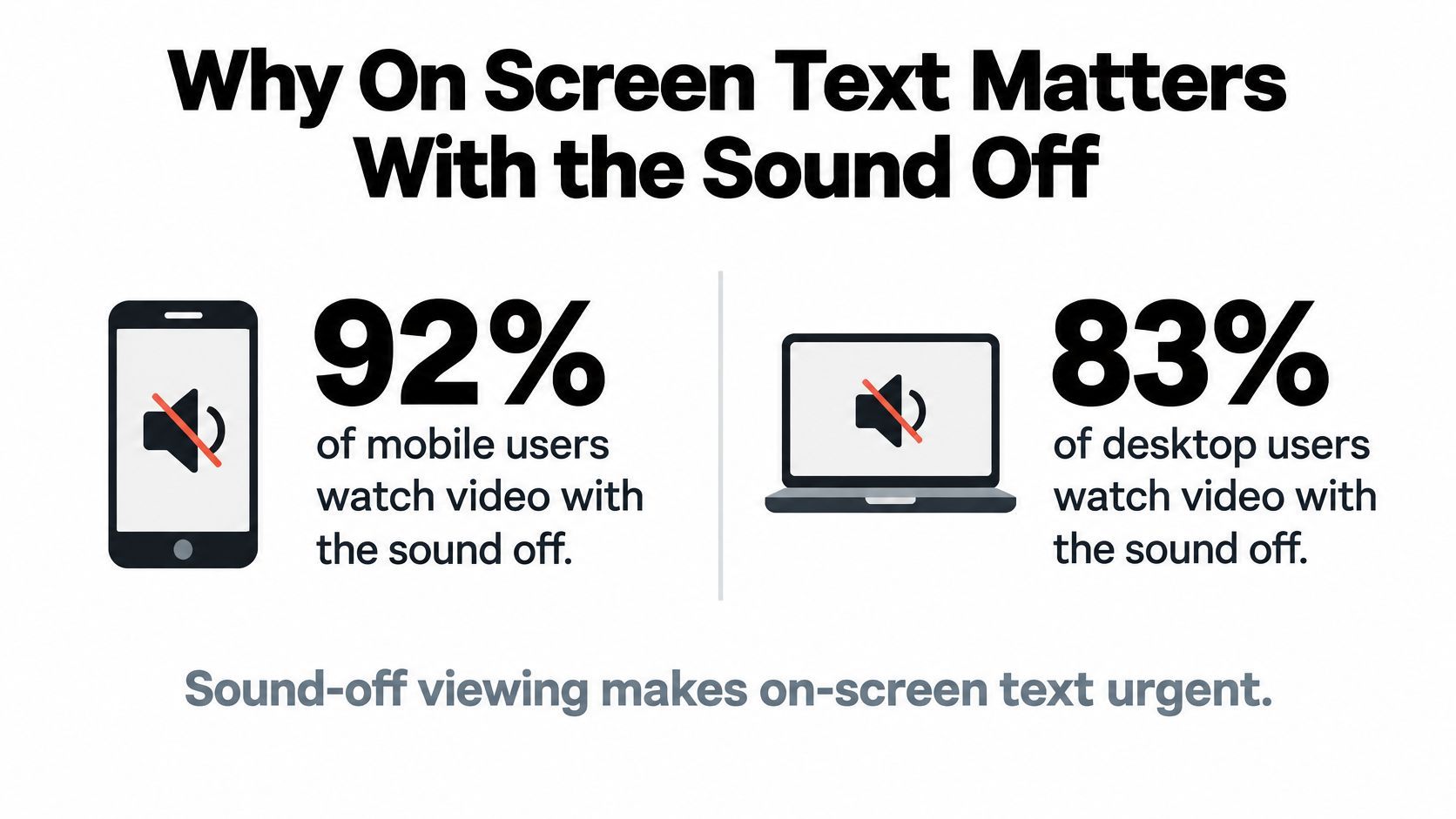 A graphic showing that 92% of mobile users and 83% of desktop users watch videos with sound off.