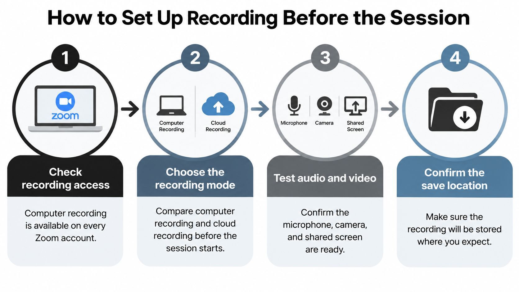 An infographic showing four steps to set up recording for a Zoom meeting or webinar.