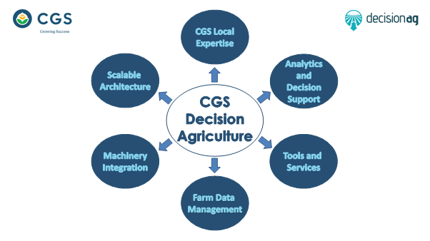 Decision Agriculture Diagram