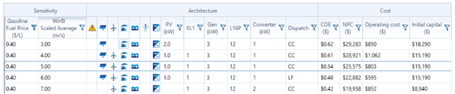 Example HOMER® Pro Tabular Optimisation