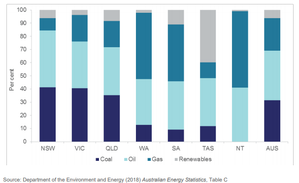 Australian energy Mix by state and territory