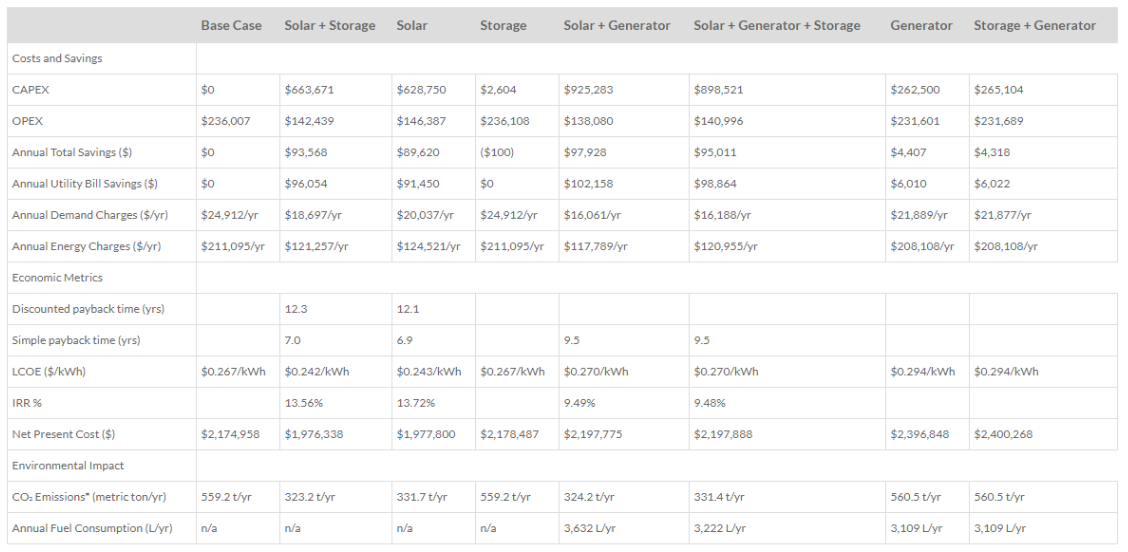 Example HOMER® Grid Simplified Sensitivity Report