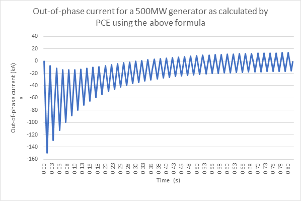 out-of-phase current for a 500MW generator as calculated by PCE using the above formula