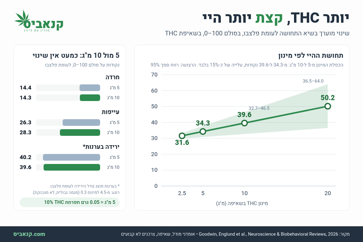 גרף: תחושת ההיי לפי מינון THC בשאיפה – 31.6 נקודות ב-2.5 מ"ג, 34.3 ב-5 מ"ג, 39.6 ב-10 מ"ג ו-50.2 ב-20 מ"ג בסולם 0–100 לעומת פלצבו, עם רווח סמך שמתרחב במינונים הגבוהים. לצדו השוואה בין 5 ל-10 מ"ג: חרדה 14.4 ו-14.3, עייפות 26.3 ו-28.3, ירידה בערנות 40.2 ו-39.6 – כמעט ללא שינוי.