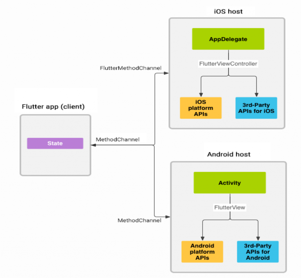 Flutter: Introduction – KodeHero