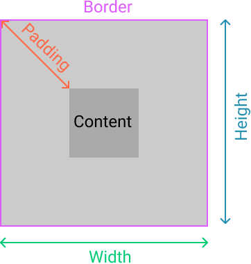 CSS Box Model for Beginners