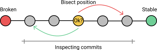 git-bisect