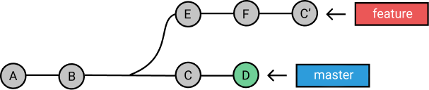 Cherry Picking with Git