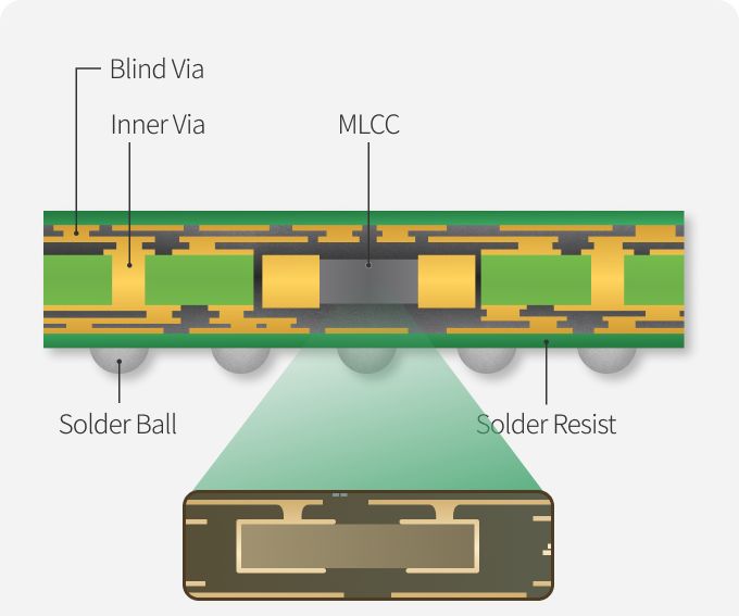 삼성전기 MLCC 임베디드 반도체 기판 구조