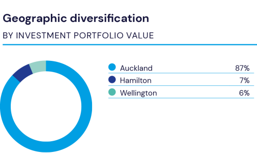 KPG060 Geographic diversification graph