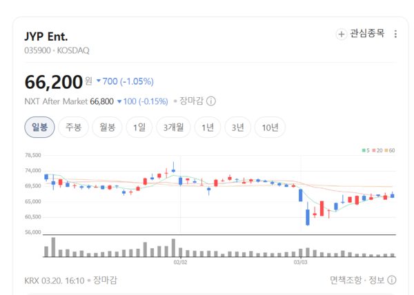 JYP Ent, 고연차 아티스트 성장으로 실적 강화