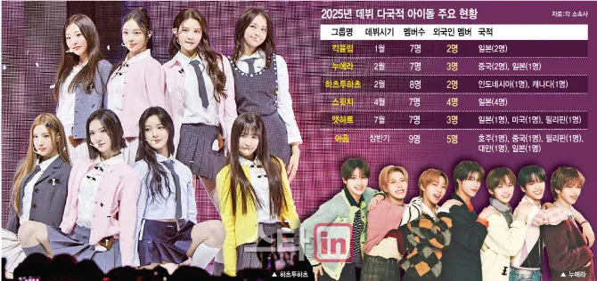K-pop, 글로벌 음악 시장의 꿈의 무대로 부상…외국인 연습생 몰려들고 대형사 해외 아카데미 확대