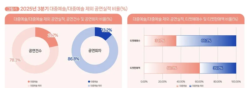 K-POP 앨범 판매량 49% 성장하며 115백만 장 기록, 그러나 성장 정체 우려
