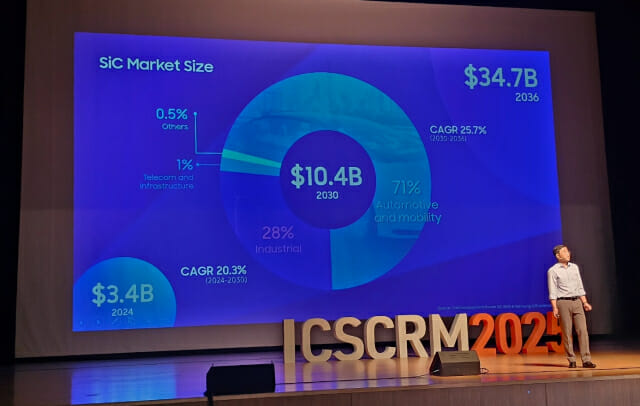 SiC (Silicon Carbide) Power Semiconductor