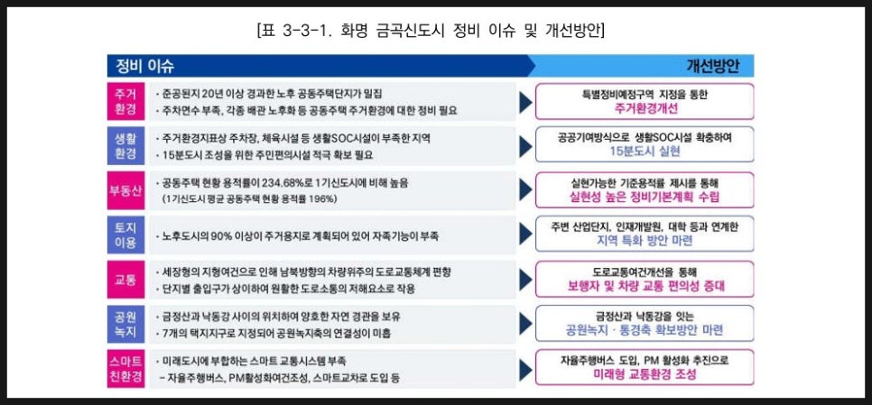 화명신도시 노후계획도시정비기본계획