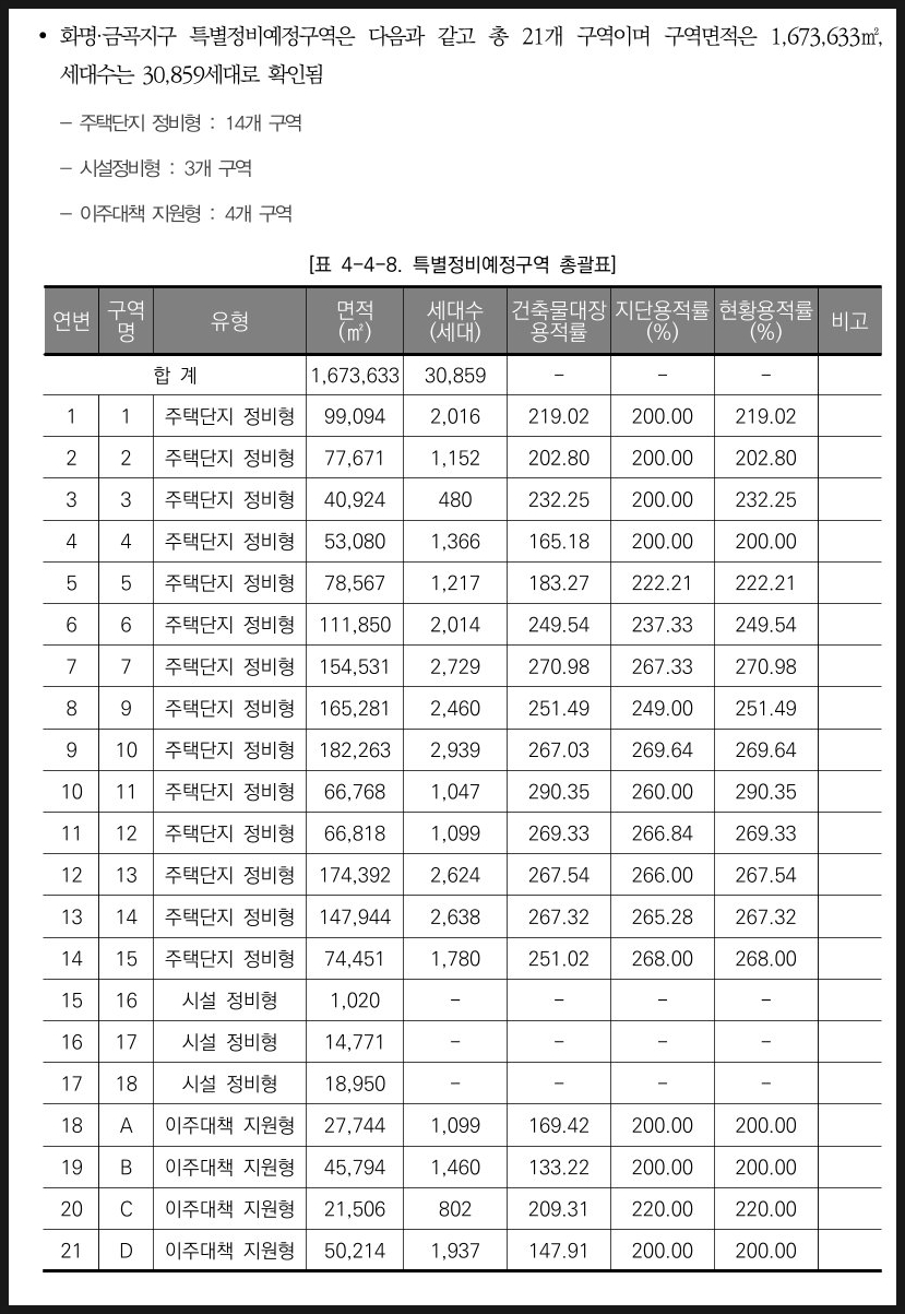 화명신도시 노후계획도시정비기본계획