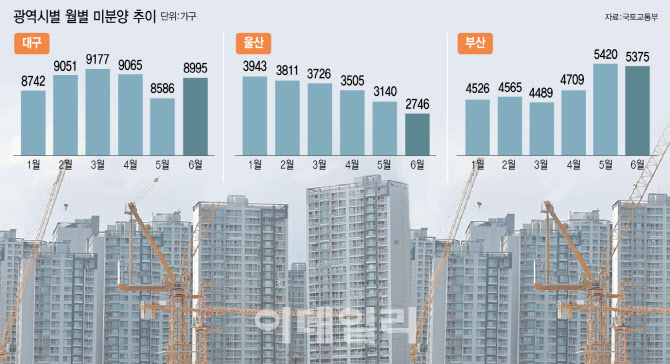 2025年上半年大邱、蔚山、釜山未销售情况