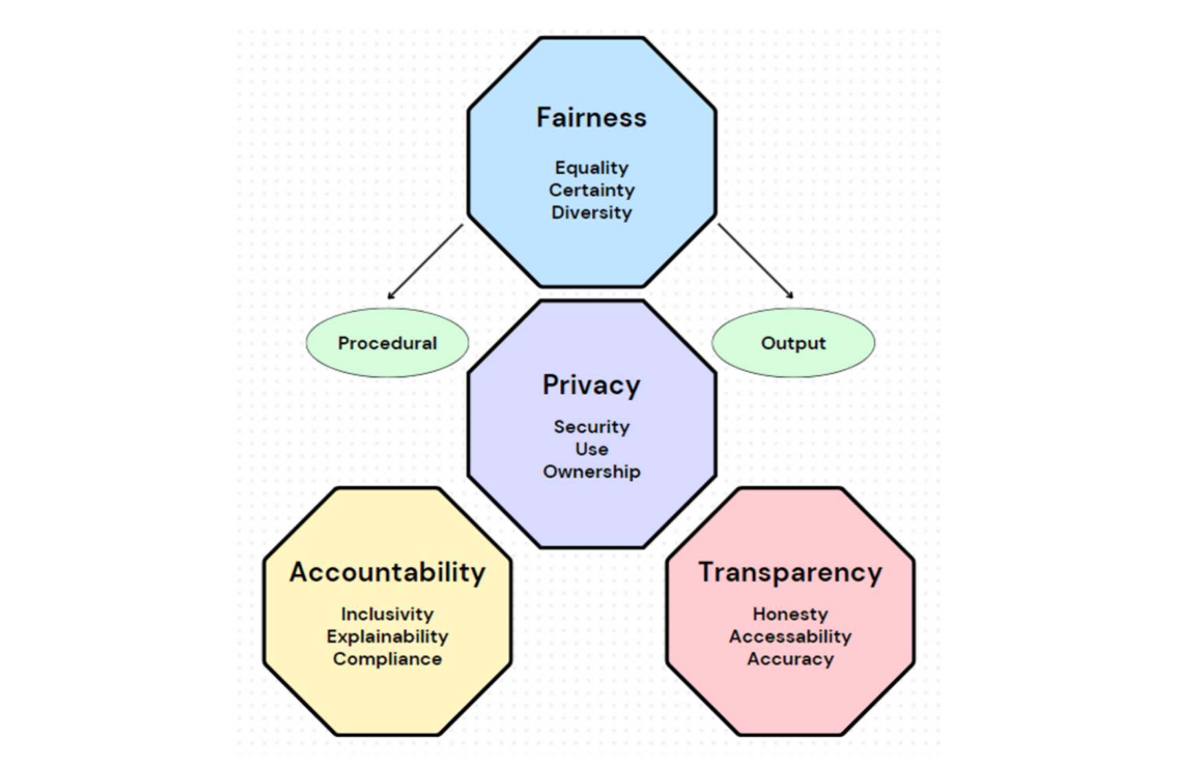 the 4 pillars that set the foundations of creating an ethical AI version of yourself