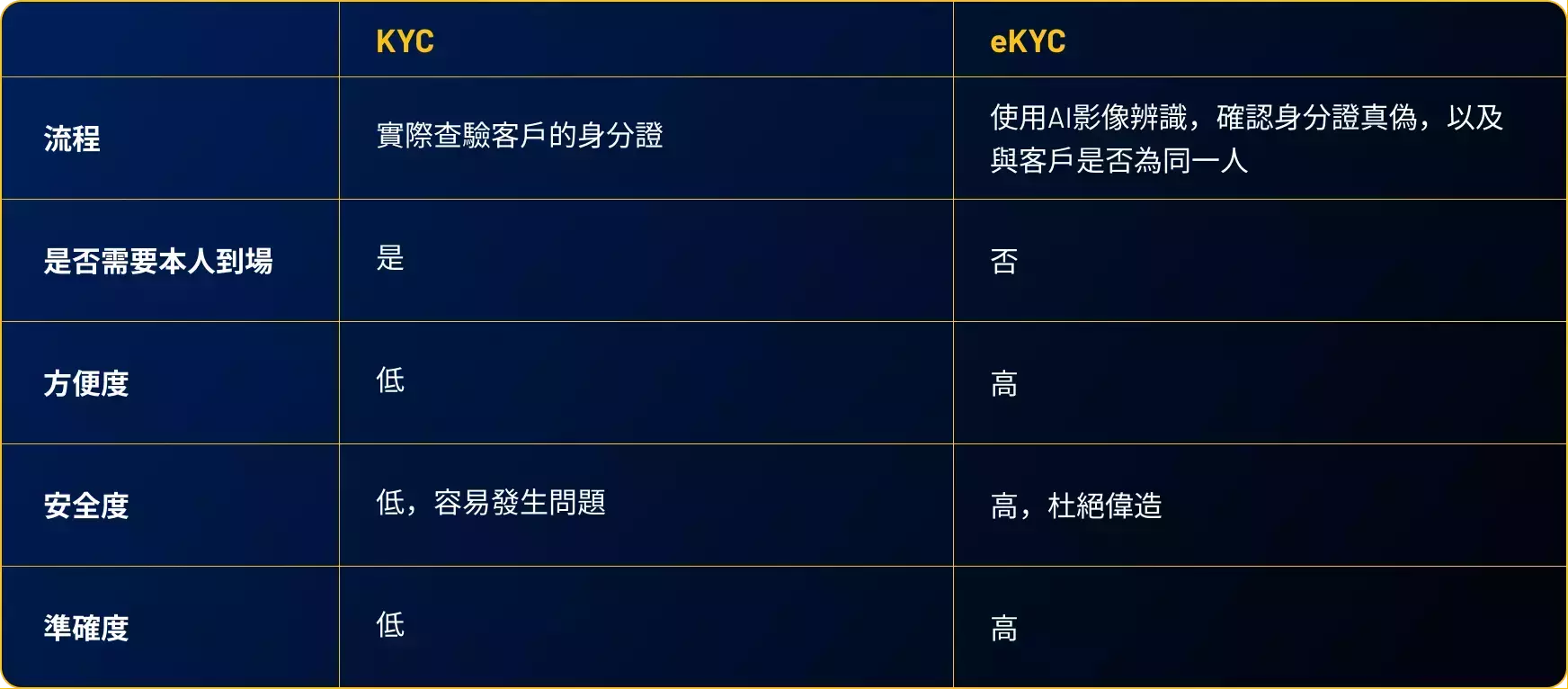 KYC 和AML 是什麼？一站式合規解決方案如何助力VASP 與OTC 業務- KryptoGO Blog