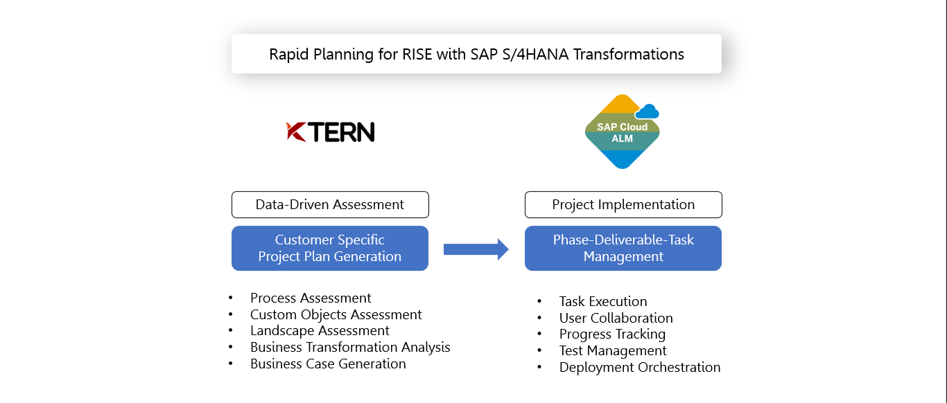 SAP Cloud ALM and KTern.AI