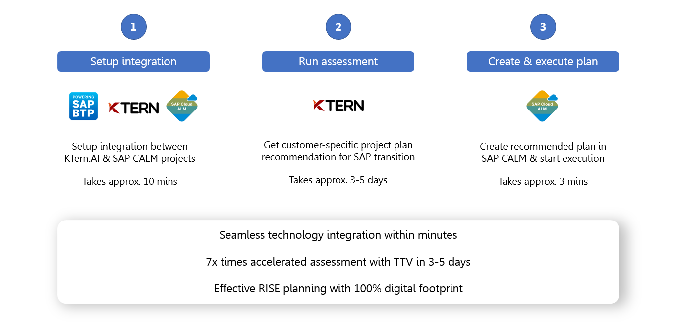 SAP Cloud ALM and KTern.AI