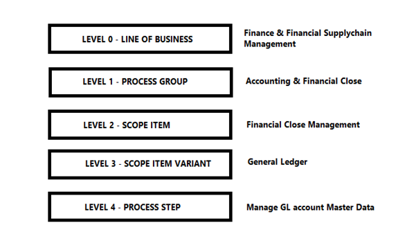 business process modelling for return process