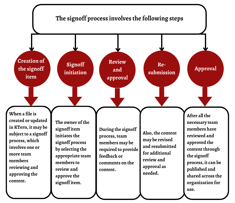 1-steps-involved-in-signoff-process