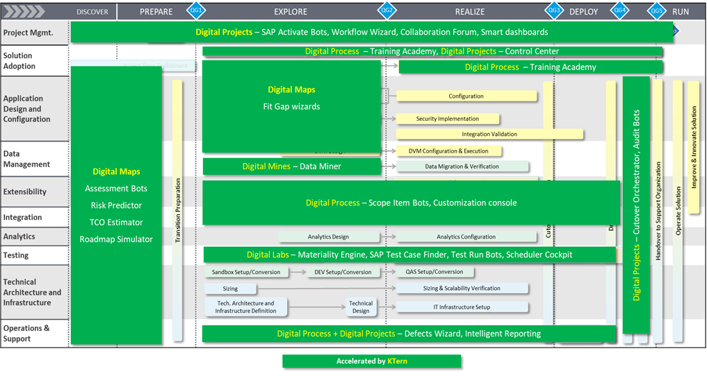 SAP Project with KTern.AI