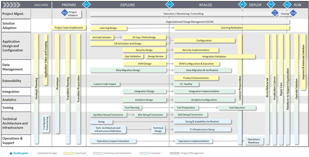 SAP Project without KTern.AI