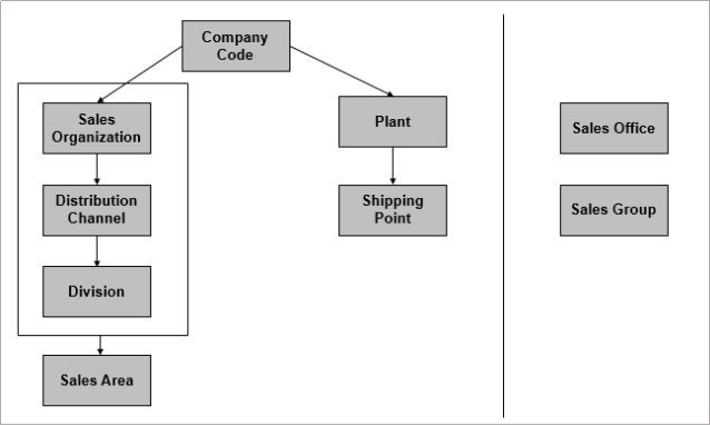 The Sales and Distribution module in SAP has the following organizational units